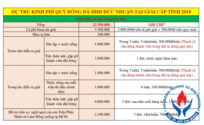 DỰ TRÙ KINH PHÍ QUỸ BÓNG ĐÁ HĐH ĐỨC NHUẬN TẠI GIẢI CẤP TỈNH 2018