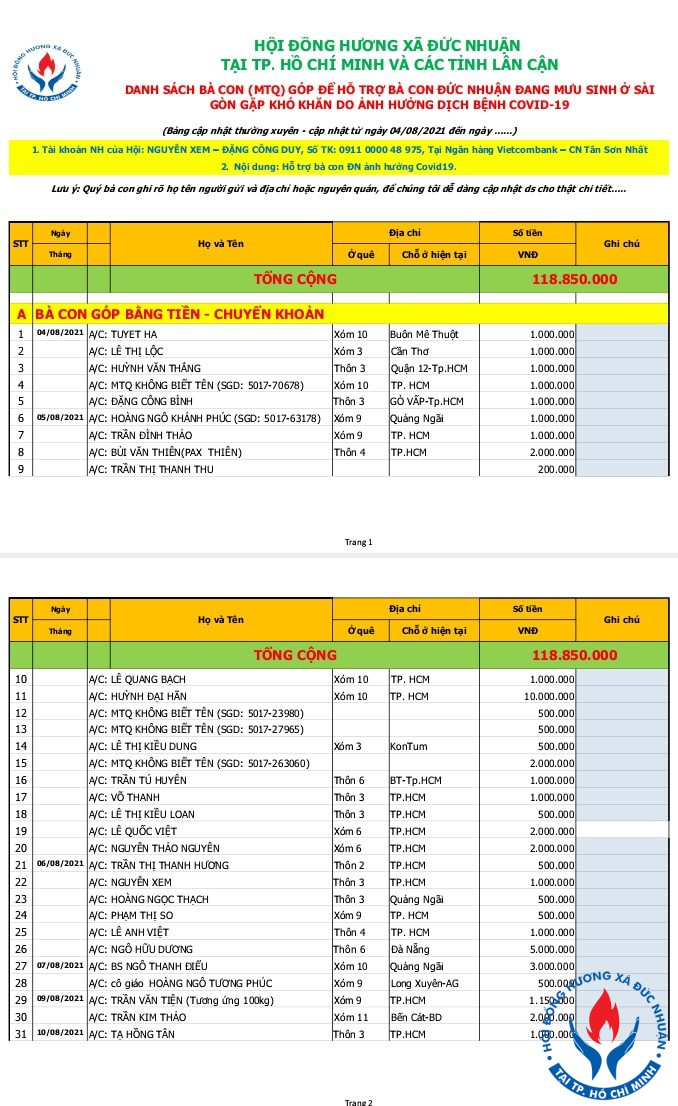 Danh sách mạnh thường quân ủng hộ quỹ HDH Đức Nhuận chung tay chống dịch